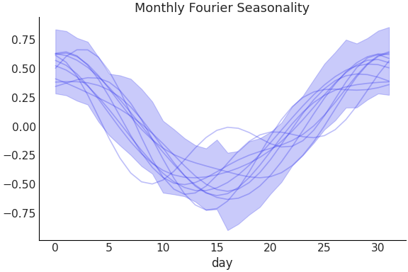 ../../_images/pymc_marketing-mmm-fourier-MonthlyFourier-1.png