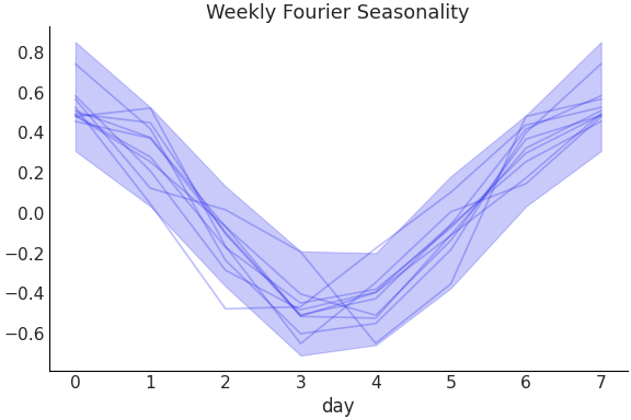 ../../_images/pymc_marketing-mmm-fourier-WeeklyFourier-1.png