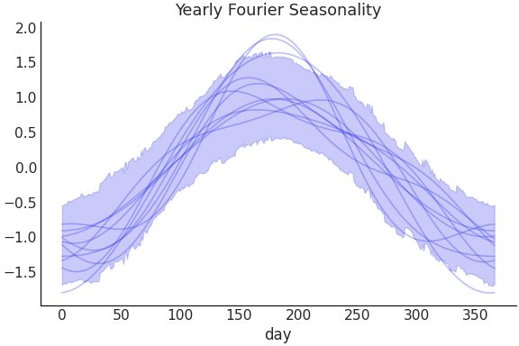 ../../_images/pymc_marketing-mmm-fourier-YearlyFourier-1.png